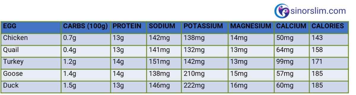 sin or slim keto eggs table carbs, protein, sodium, potassium, magnesium, calcium, calories